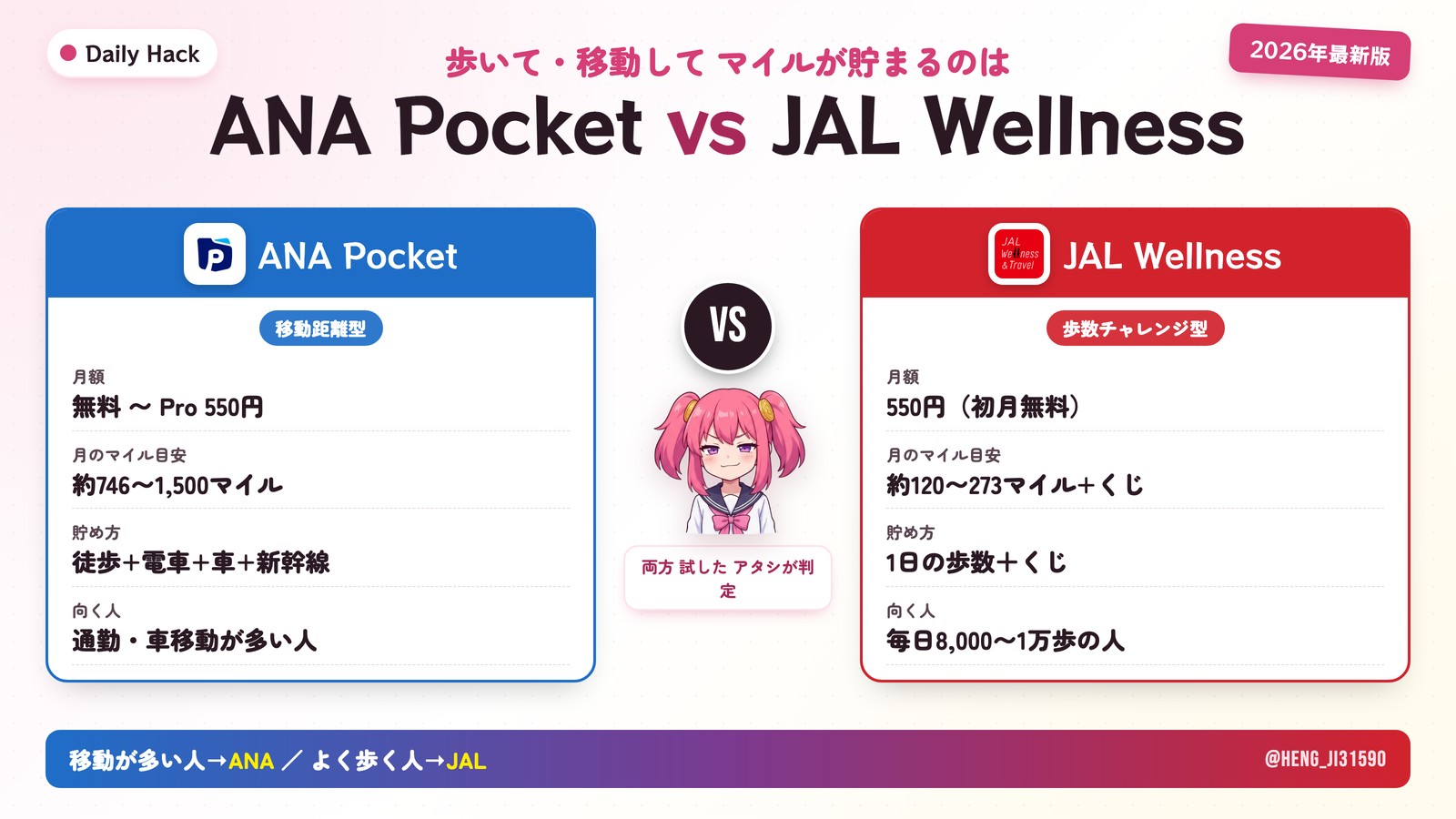 ANA Pocket vs JAL Wellness & Travel 徹底比較 2026 — 移動距離型ANAと歩数型JAL、どっちがマイル貯まるか比較するハッカー子