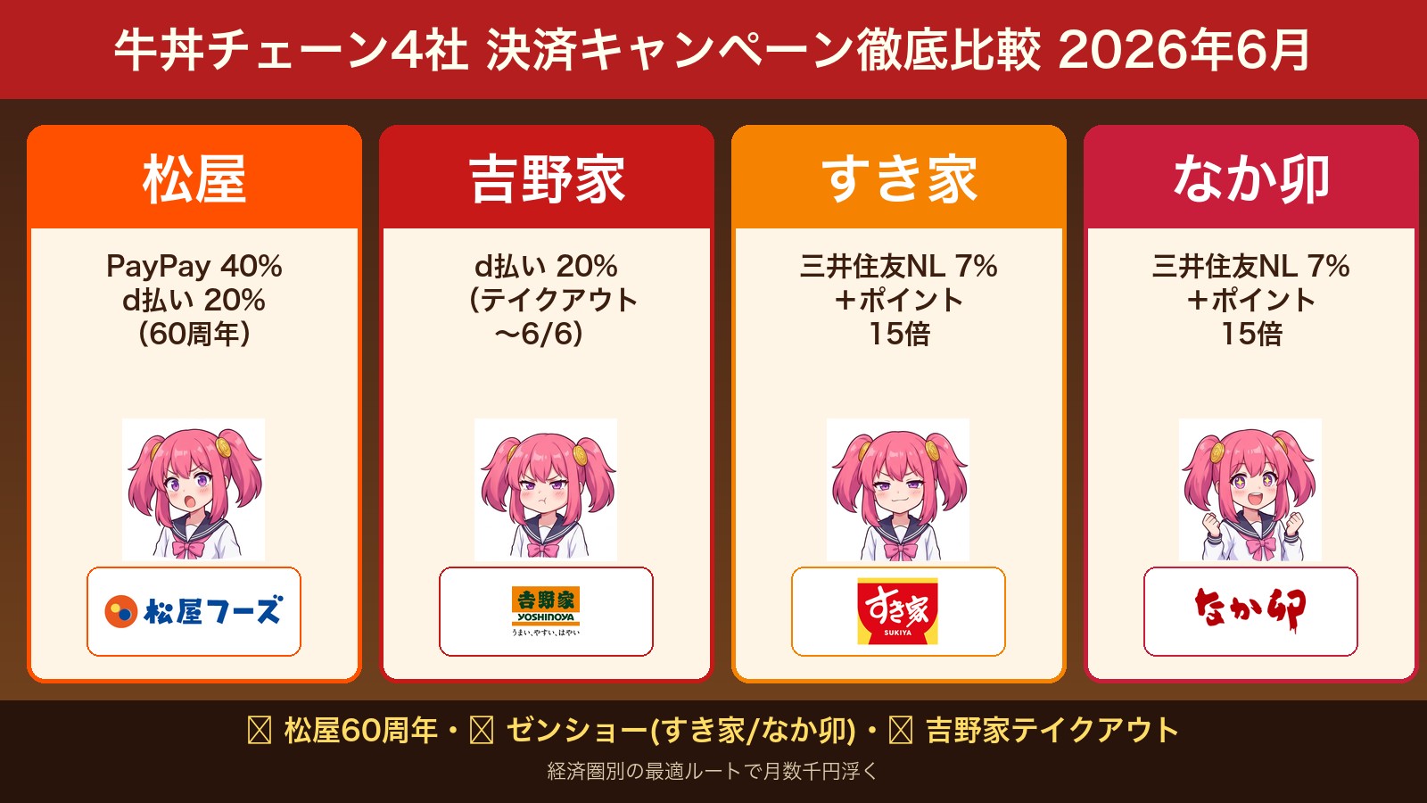 牛丼チェーン4社決済キャンペーン徹底比較 2026年6月 — 松屋60周年4大決済 / 吉野家d払い20% / すき家・なか卯ゼンショー共通ポイント15倍