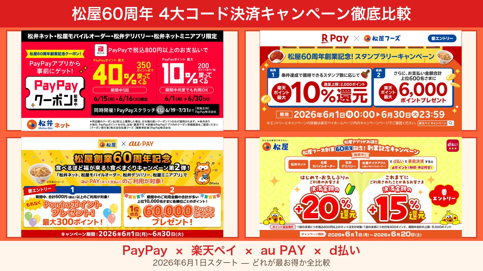 松屋60周年 4大コード決済キャンペーン徹底比較 — PayPay / 楽天ペイ / au PAY / d払い