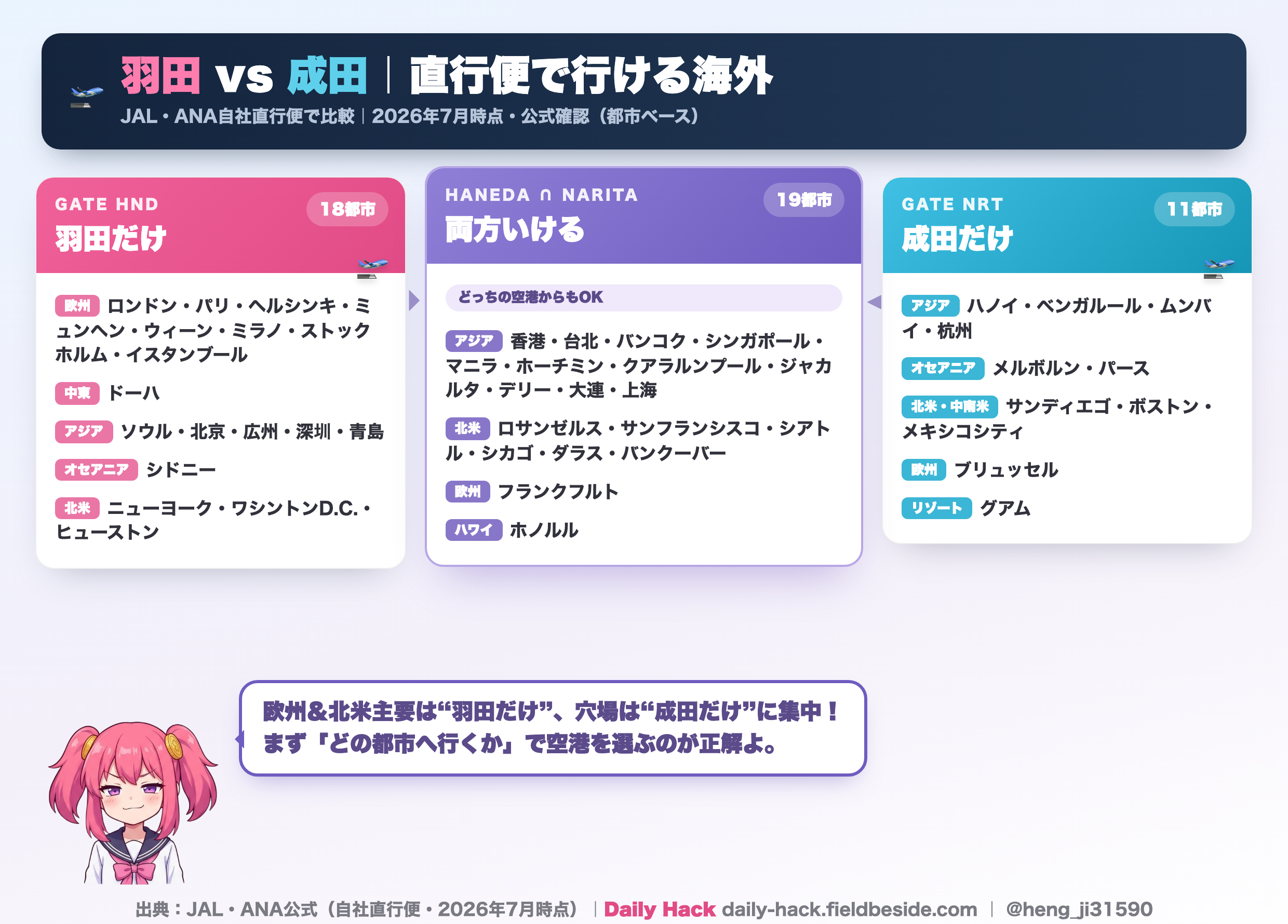 羽田 vs 成田 直行便で行ける海外のベン図：羽田だけ18都市・両方19都市・成田だけ11都市（JAL/ANA自社直行便・2026年7月時点・公式確認）