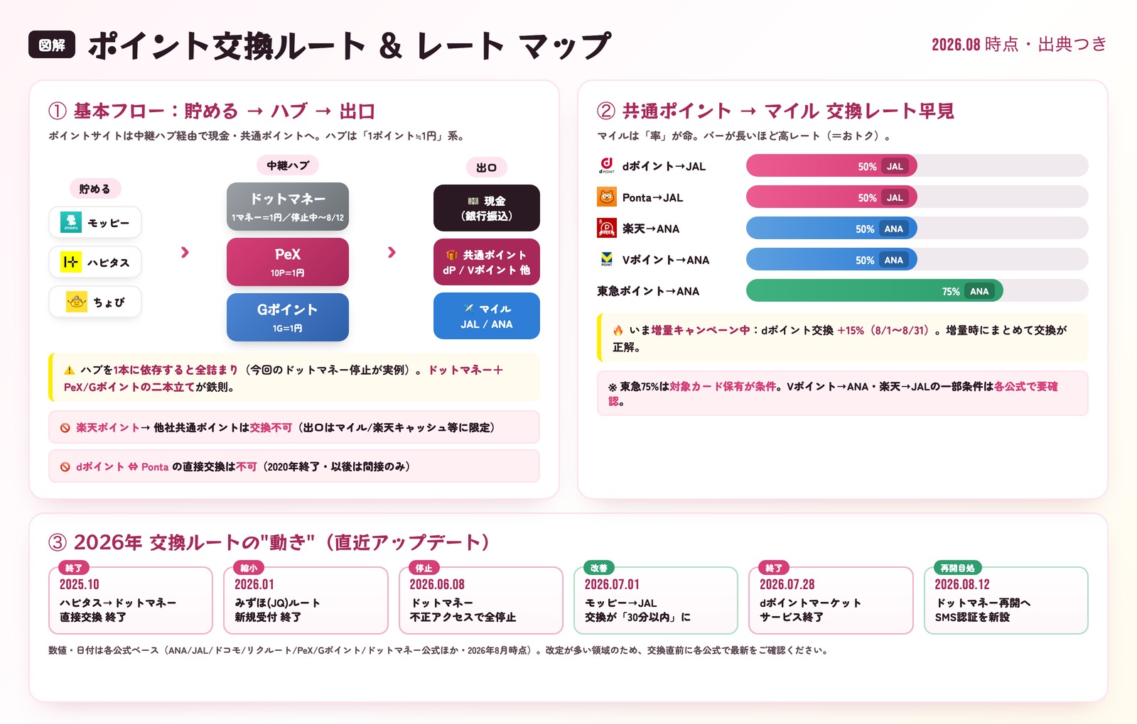 ポイント交換ルート＆レートマップ：貯める(モッピー等)→中継ハブ(ドットマネー1マネー=1円/PeX10P=1円/Gポイント1G=1円)→出口(現金/共通ポイント/マイル)の基本フローと、dポイント→JAL50%・Ponta→JAL50%・楽天→ANA50%・Vポイント→ANA50%・東急→ANA75%のマイル交換レート、2026年の主な変更タイムライン
