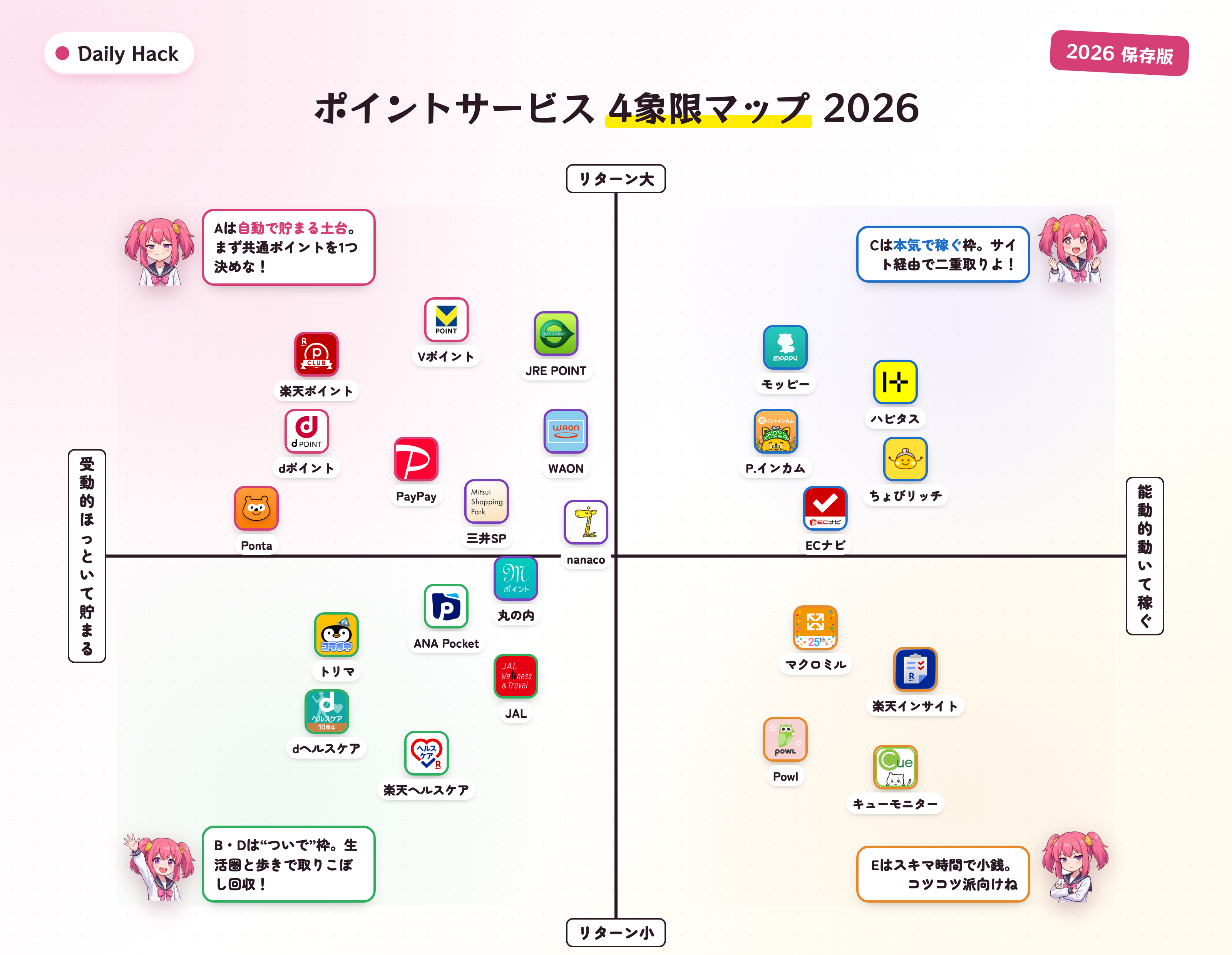 ポイントサービス 4象限マップ 2026 — 縦軸リターン大小・横軸 受動的/能動的で、共通ポイント(左上)・ポイントサイト(右上)・移動歩数(左下)・アンケート(右下)に各サービスのロゴをプロット