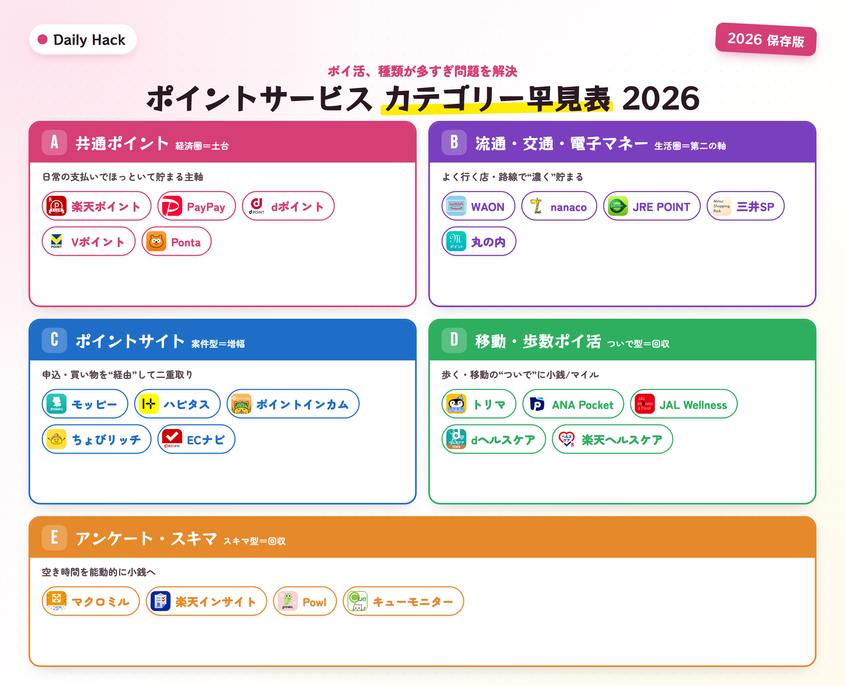 ポイントサービス カテゴリー早見表 2026 — A共通ポイント/B流通・交通・電子マネー/Cポイントサイト/D移動・歩数/Eアンケートの5カテゴリにサービスのロゴを分類